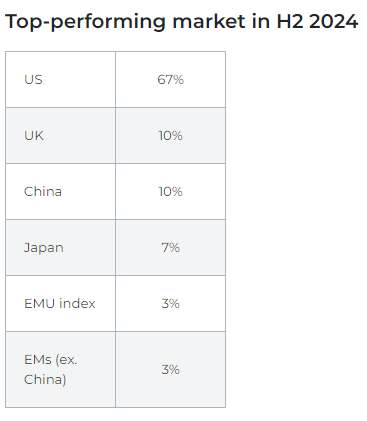 Predictions for second half country performance.