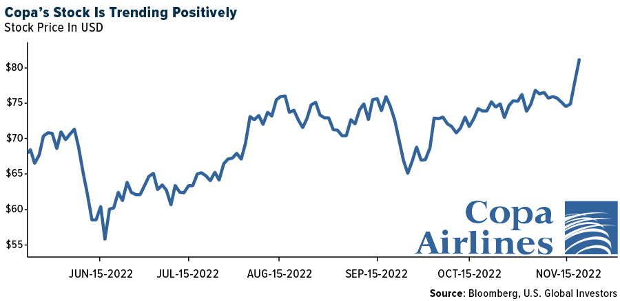Copa's Stock is Trending Positively
