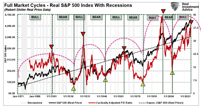 full market cycles