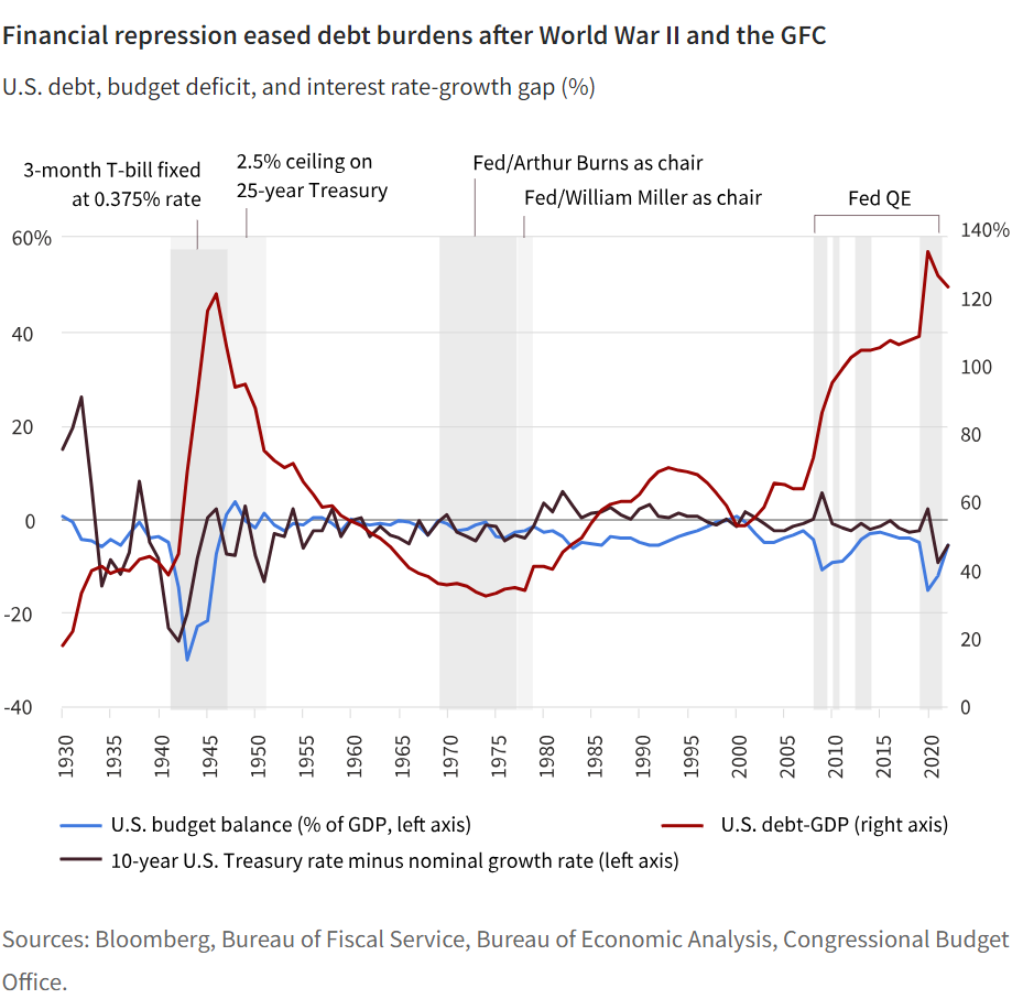 Financial repression eased debt burdens after World War II and the GFC