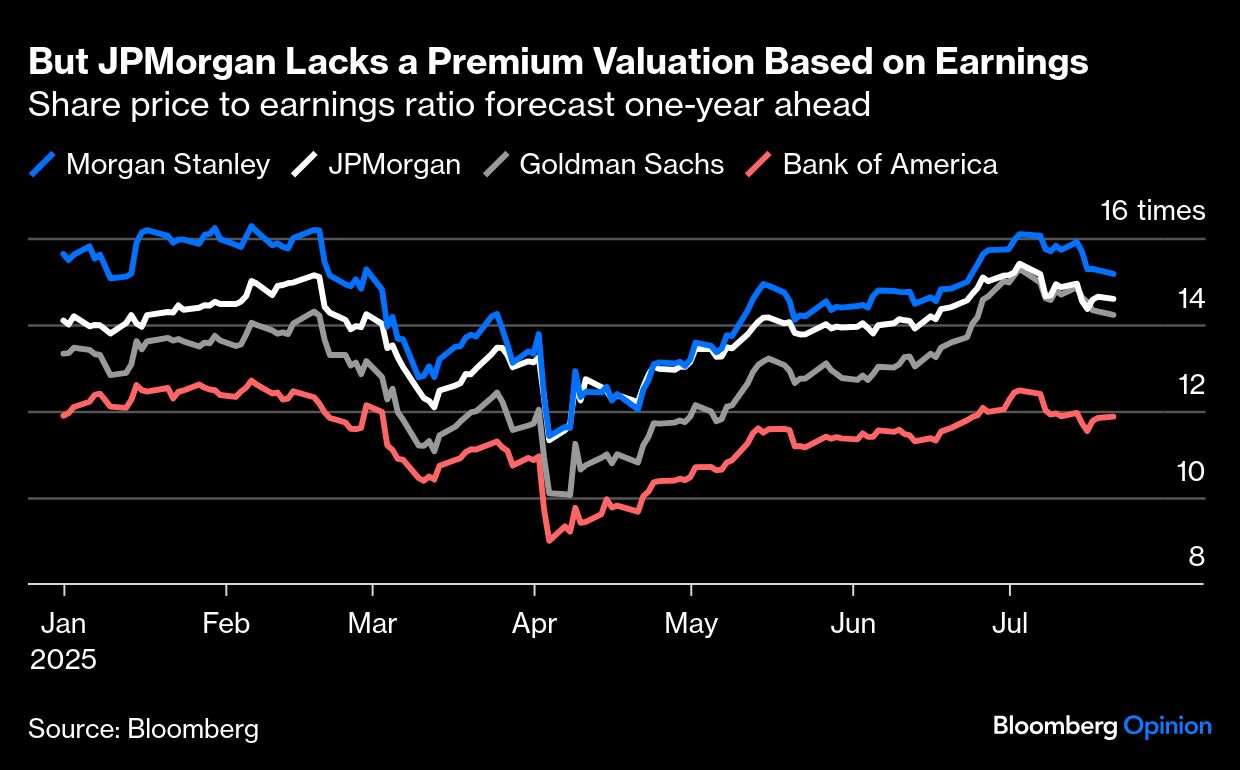JPMorgan graph