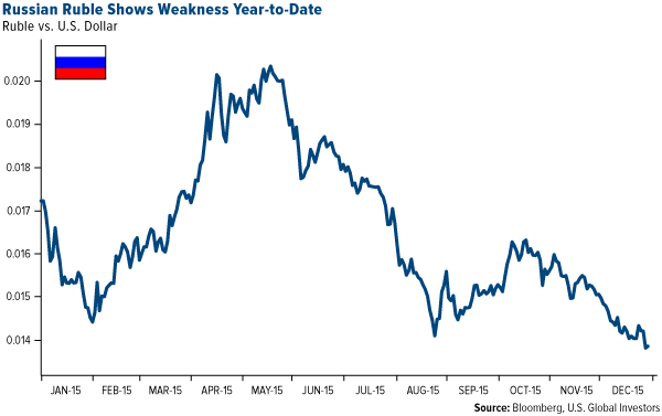 Russian Ruble Shows Weakness Year-to-Date