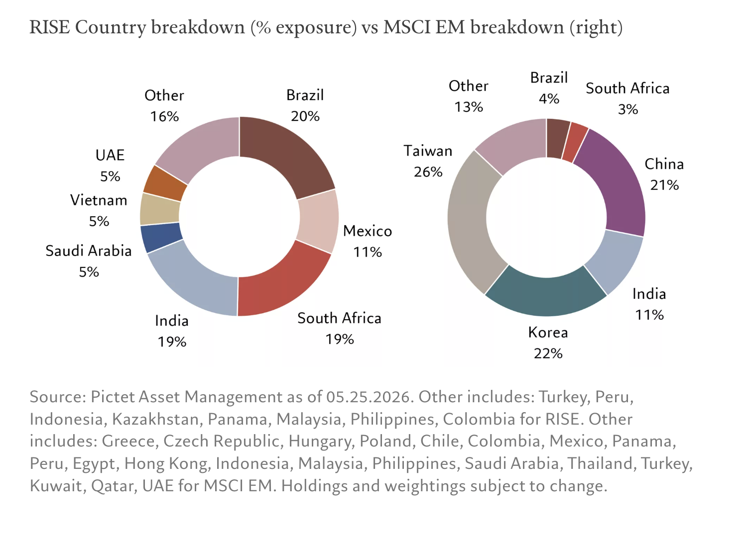 RISE Country breakdown (% exposure) vs MSCI EM breakdown (right)
