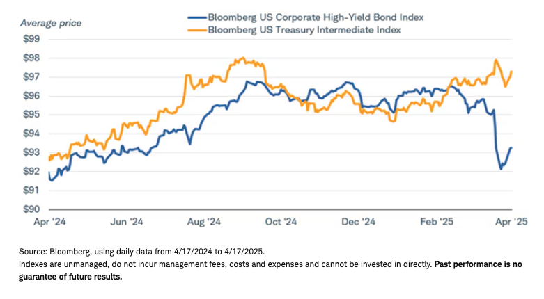 High-yield bonds graph