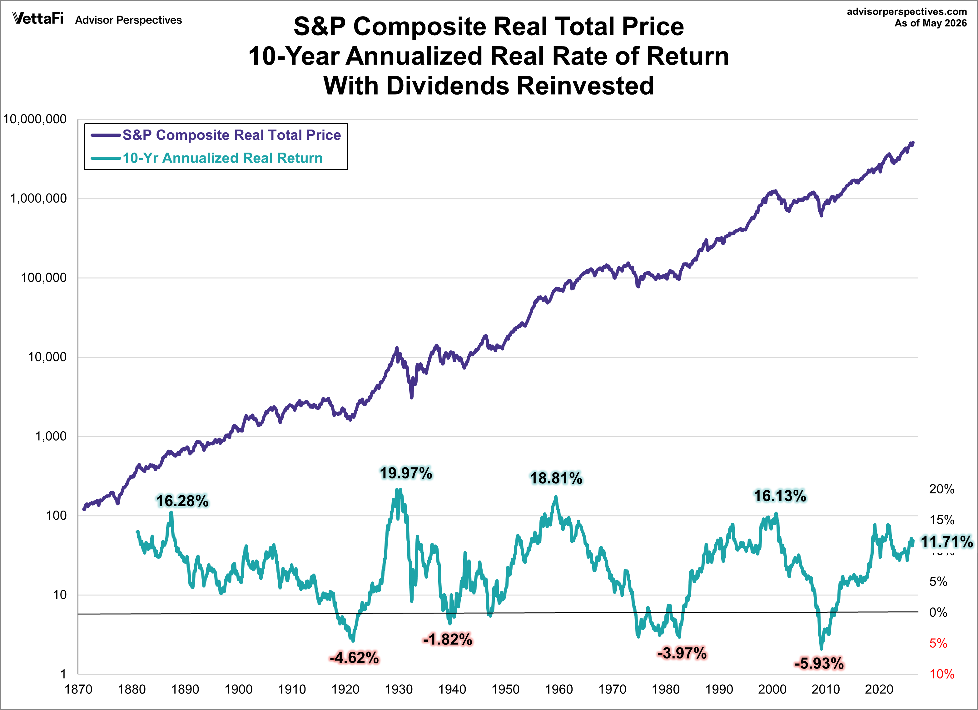 10-Year Annualized Real Rate of Return on S&P 500