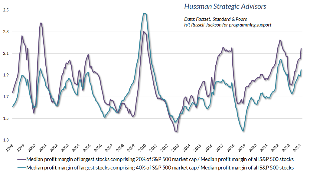 Median profit margins