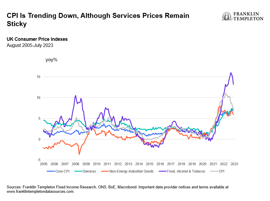 CPI is Trending Down Although Services Prices Remain Sticky