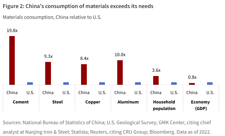 China's consumption of materials exceeds its needs