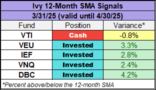 Ivy Portfolio 12-month simple moving average