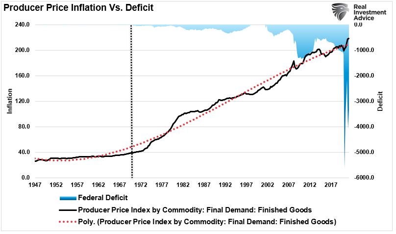 Deficit Deniers Economic Erosion, #MacroView: Deficit Deniers & 40-Years Of Economic Erosion