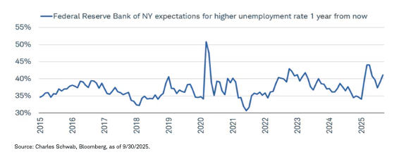 NY Fed says labor concerns rising…