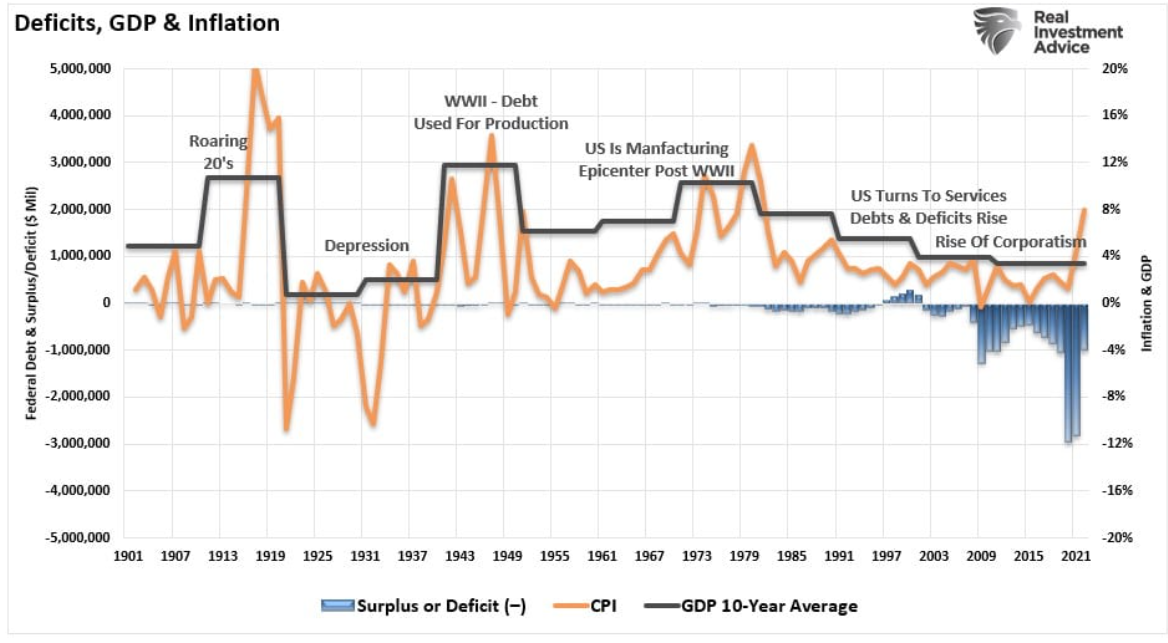 deficits gdp inflation