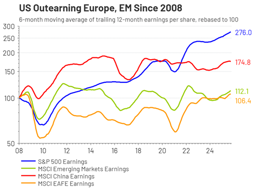 us outearning europe em since 2008