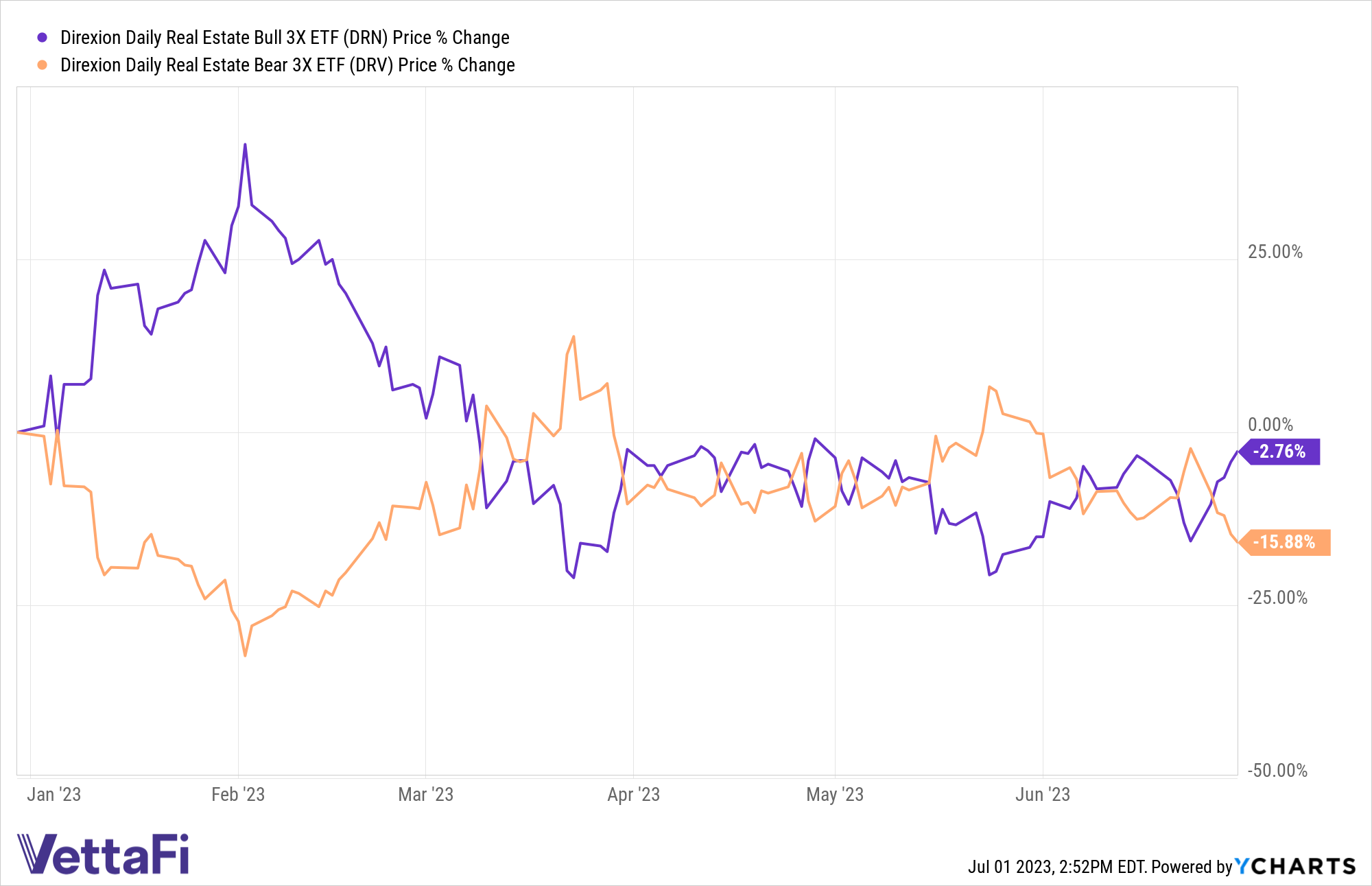 Direxion Daily Real Estate Bull 3x ETF