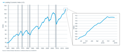 Leading Economic Index (LEI) w pullout