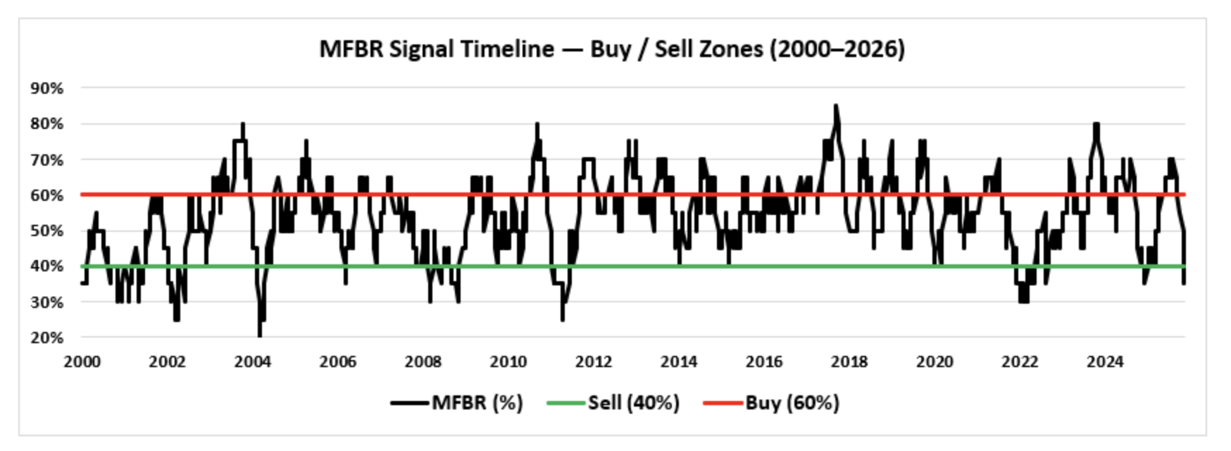 MFBR signal