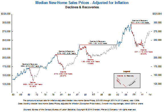 Crandall, Pierce Median New Home Sale Prices in Constant Dollars