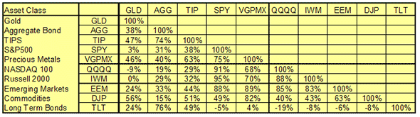 GLD and core asset class funds