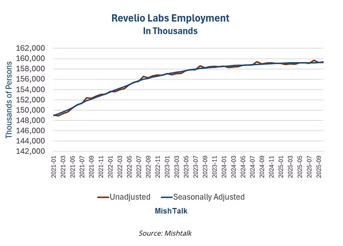 revelio labs employment
