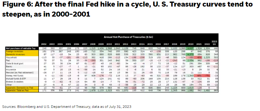 After the final Fed hike in a cycle, U. S. Treasury curves tend to steepen, as in 2000-2001