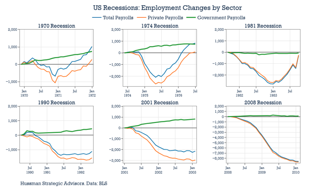 US recessions graph