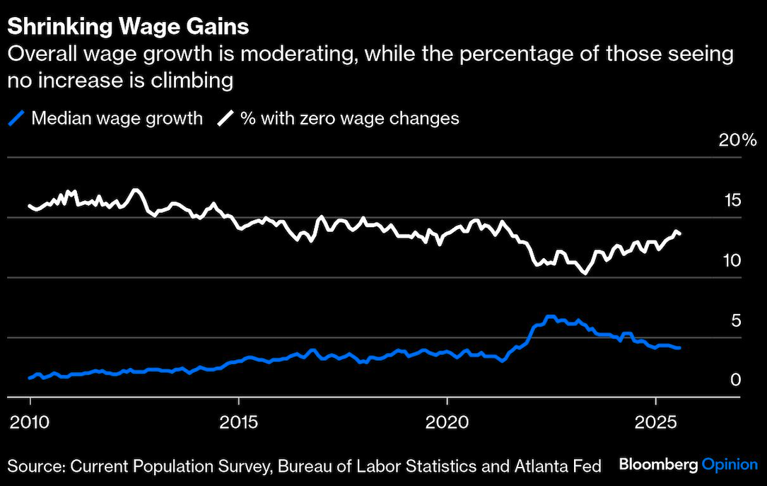 shrinking wage gains