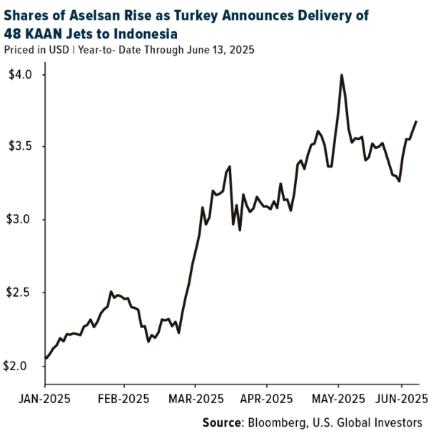 shares of aselsan