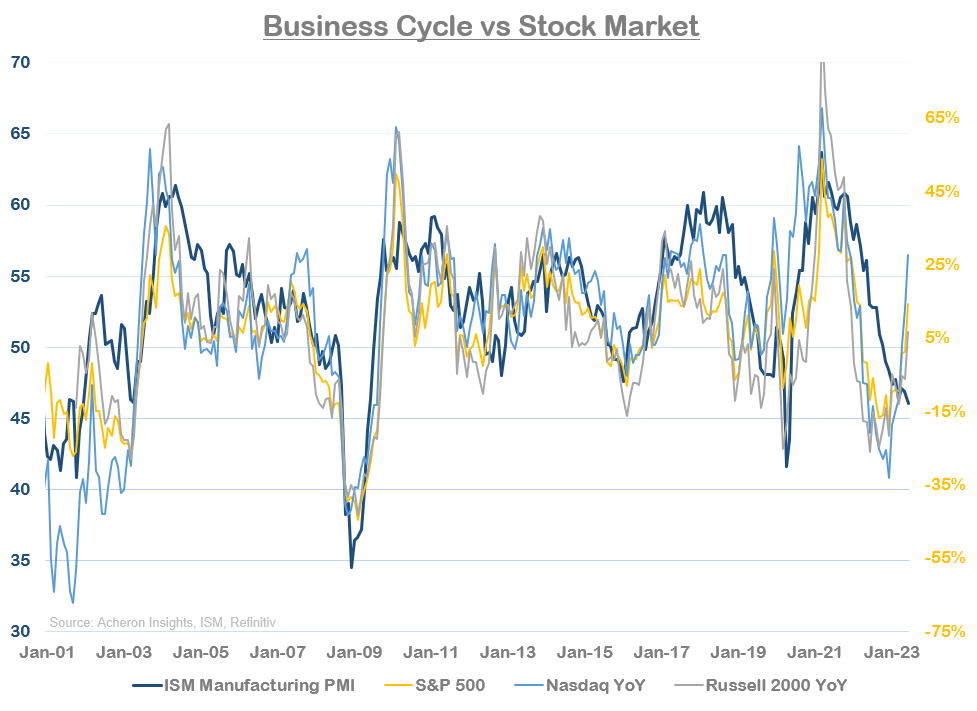 Business Cycle Vs Stock Market