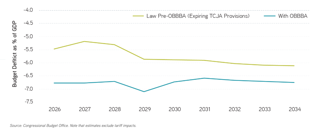 Deficit projections