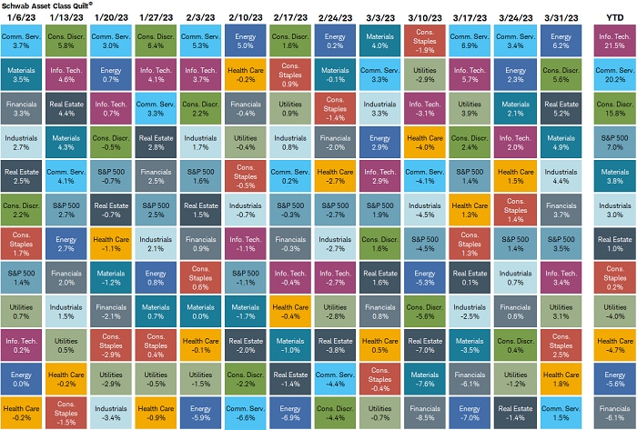 Information Technology, Communication Services, and Consumer Discretionary have performed the best year-to-date while Financials has the worst performance.