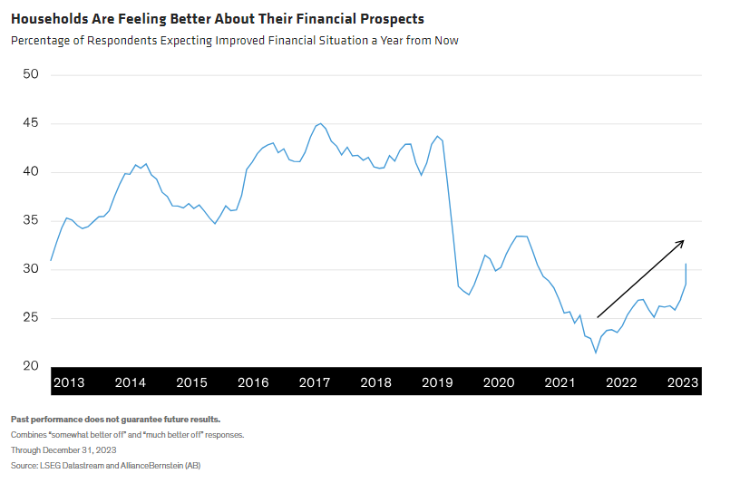 Households Are Feeling Better About Their Financial Prospects