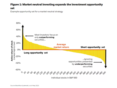 Market neutral investing expands the investment opportunity set