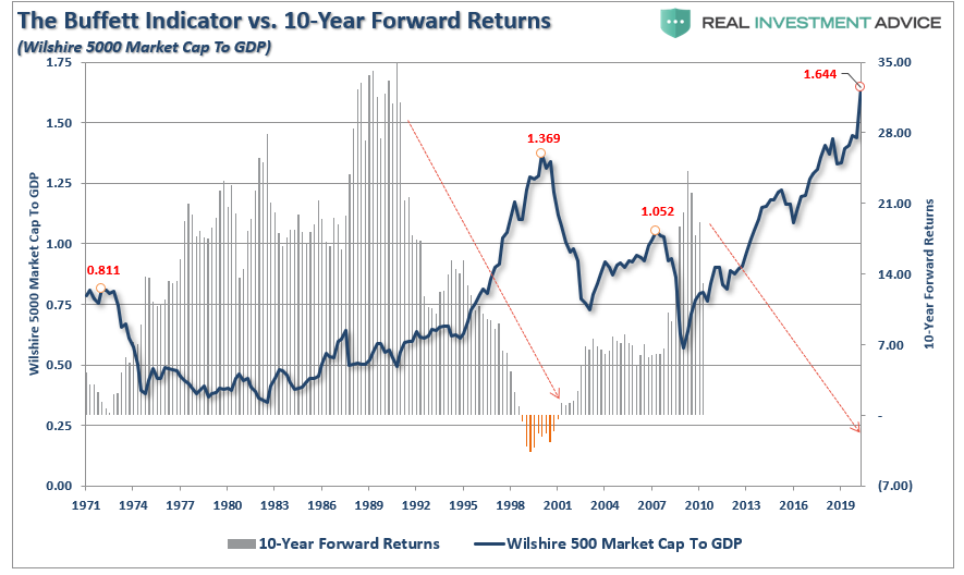 Valuations, #MacroView: Rationalizing High Valuations Won’t Improve Outcomes