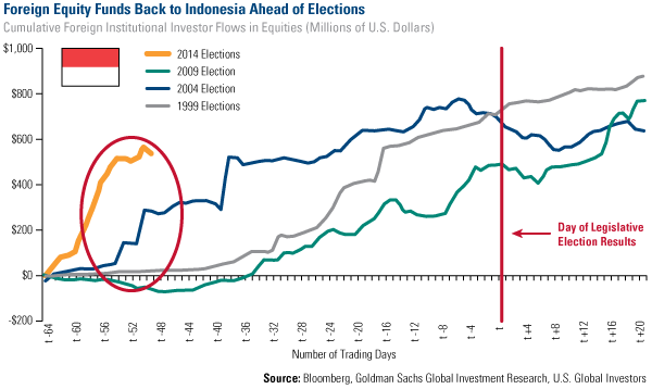 Foreign Equity Funds Back to Indonesia Ahead of Elections