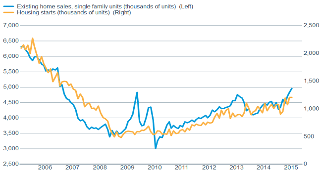 Housing continuing to strengthen