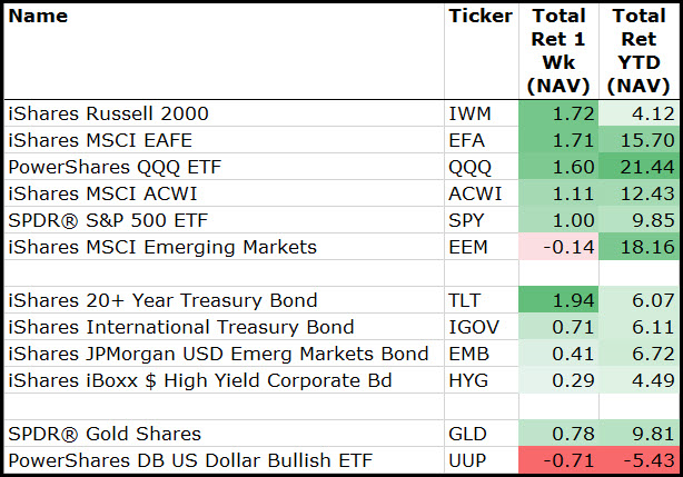 Equity and Bond Markets Chart