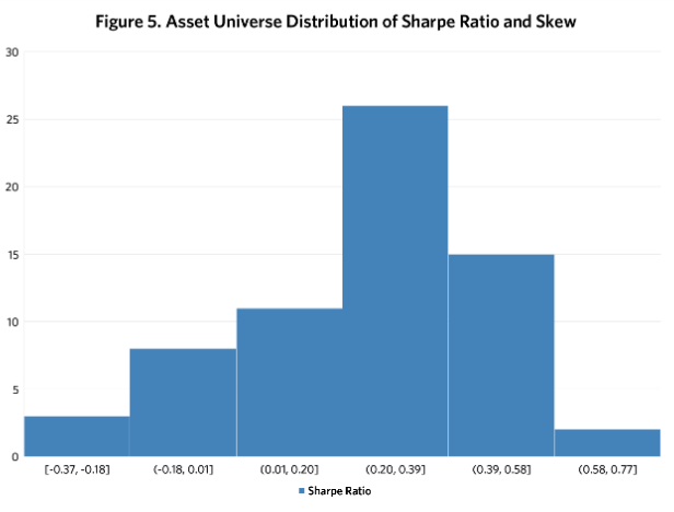 Asset Universe bar graph