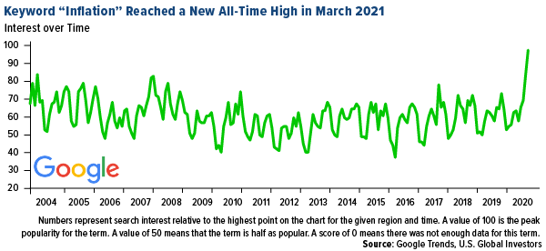 keyword inflation reached a new all-time high in march 2021 on google searches
