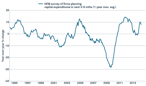 Business spending plans improving