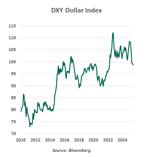 DXY graph