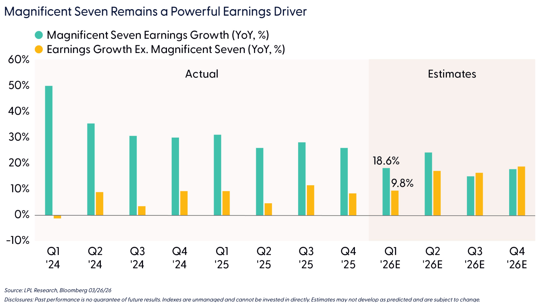 Magnificent Seven Remains a Powerful Earnings Driver