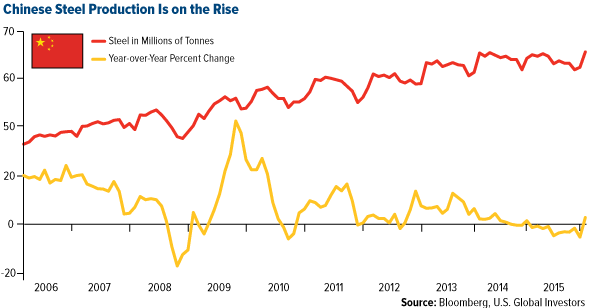 Chinese Steel Production is on the rise