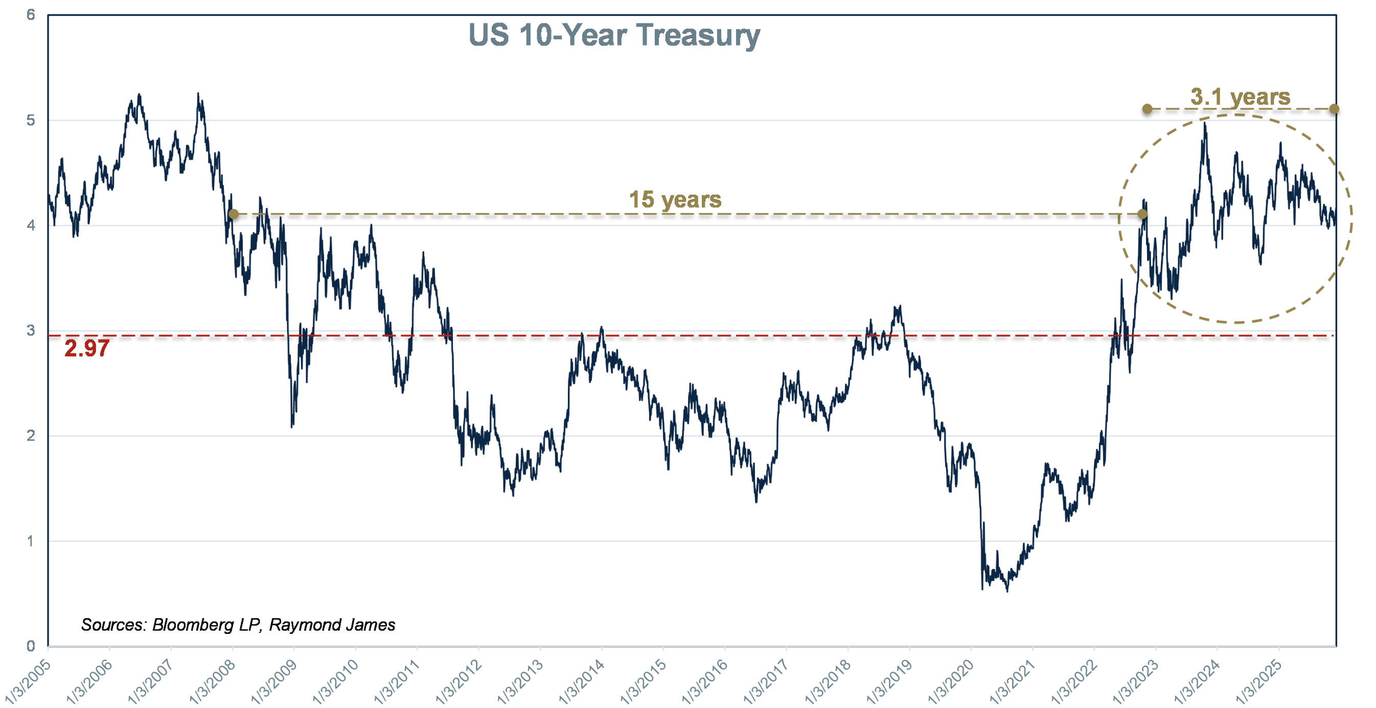 US 10 year treasury