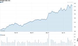 Chart forBiogen Idec Inc. (BIIB)