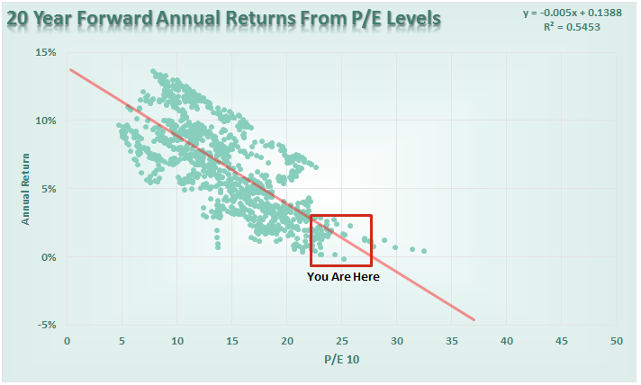 20-Year-Forward-Returns-122115