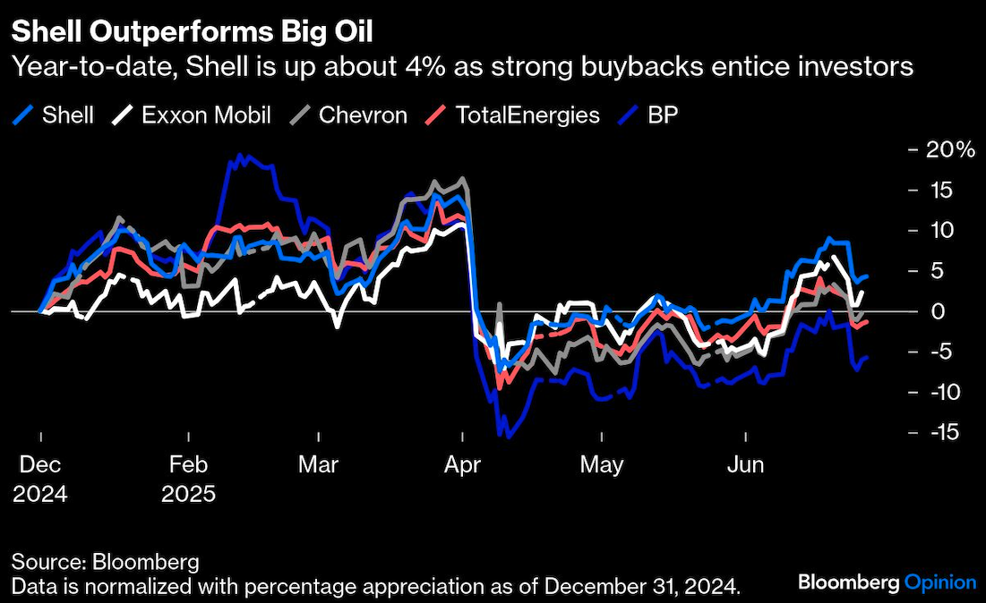 shell outperforms