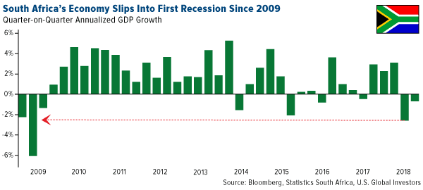 south africa's economy slips into first recession since 2009