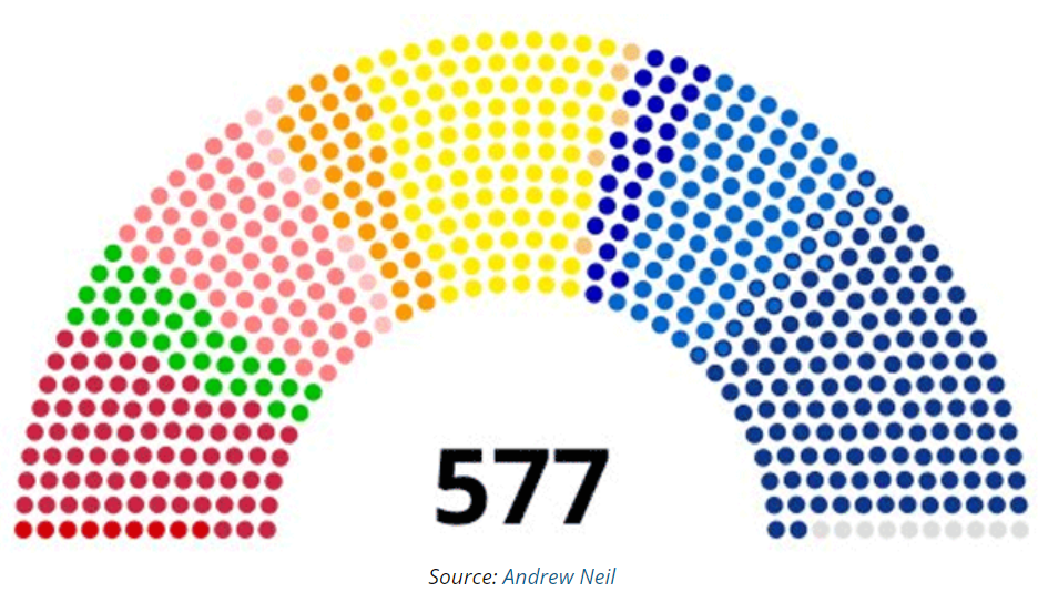577