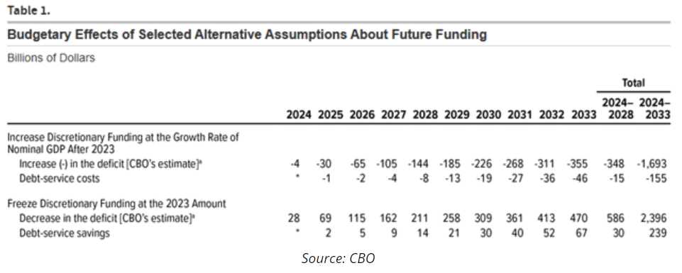 budgetary effects