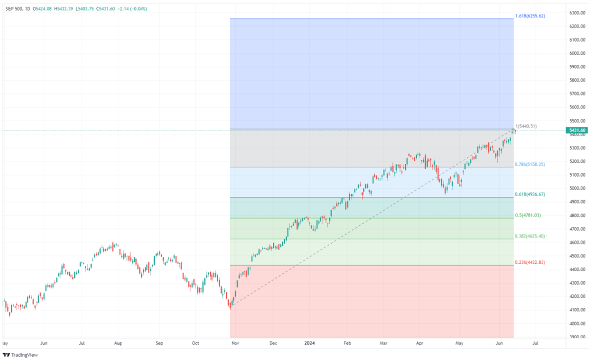 trading view chart